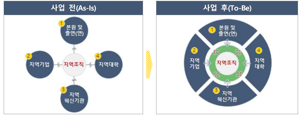 동 연구의 As-Is/To-Be 이미지