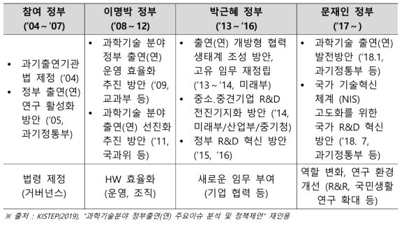 정부별 과학기술 정책 변화