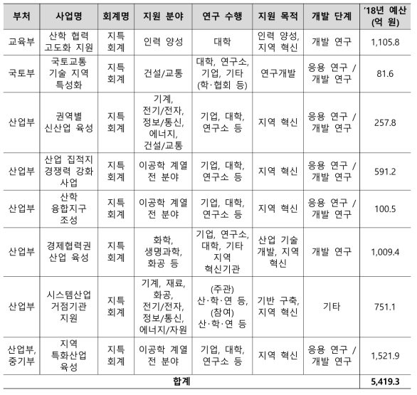 지역혁신 주요 사업