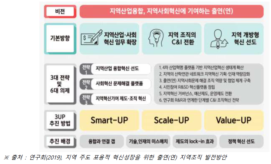 출연(연) 지역조직의 발전 전략과 의제