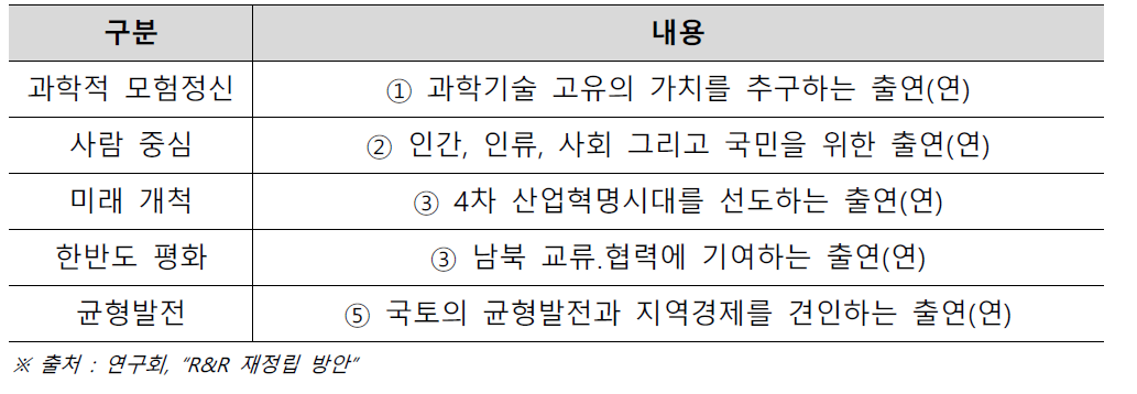 출연(연) R&R 방향