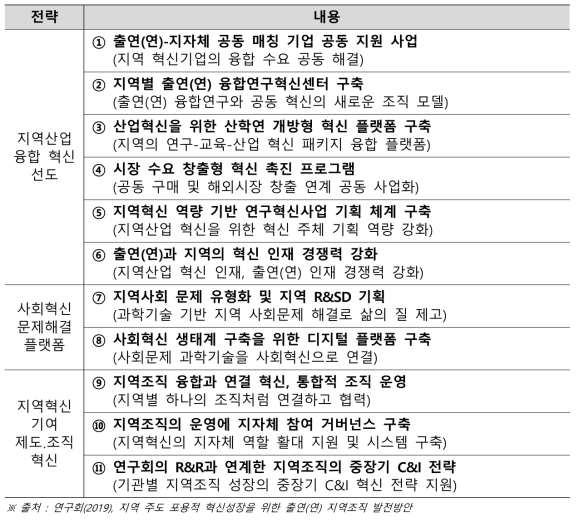 연구회 출연(연) 지역조직 발전전략 플래그십 프로젝트