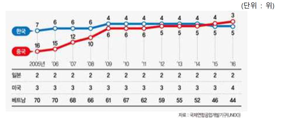 국가별 제조업 경쟁력 지수 순위 추이