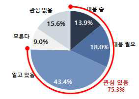 4차 산업혁명 관련 기술 도입에 대한 인식