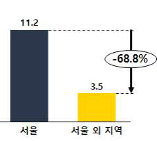 ICT 관련 기업 비중