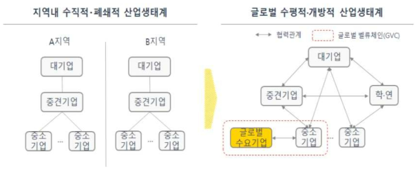 지역 내 산업생태계 변화