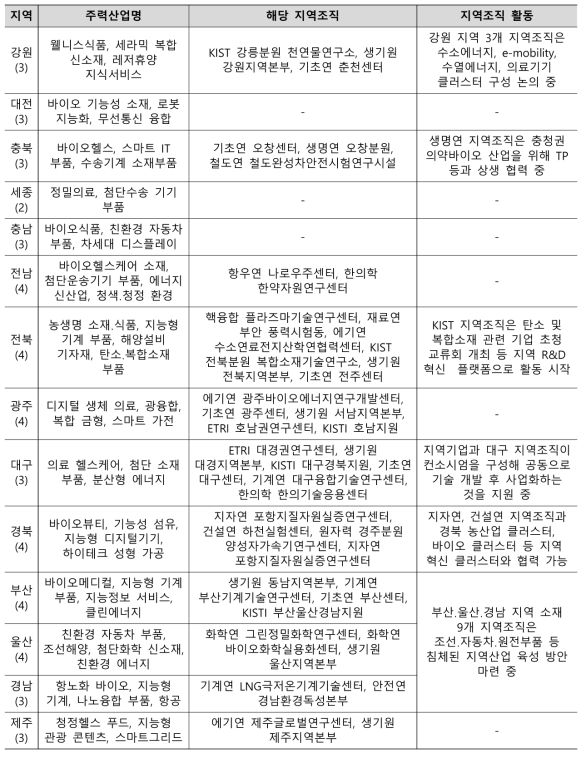 지역별 주력산업(2018-2020년)