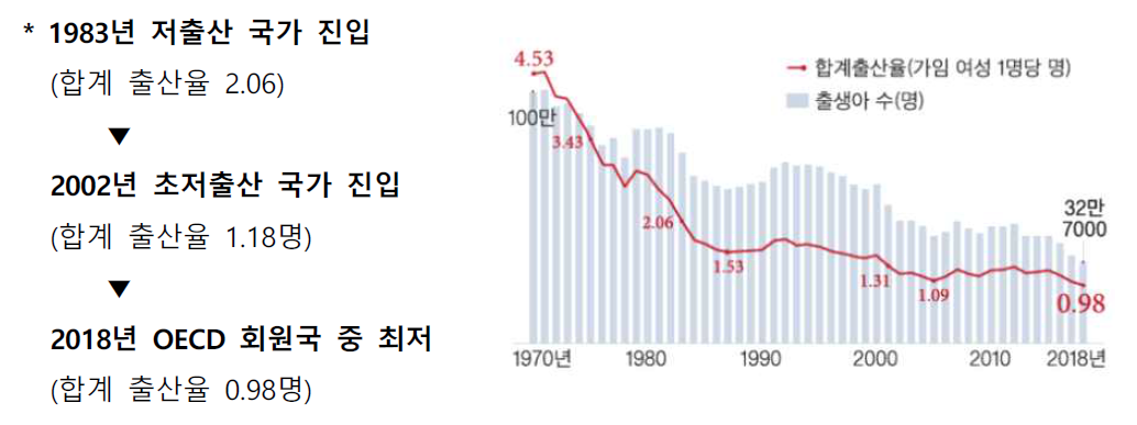 출생아수 및 합계출산율 추이(1970～2018)