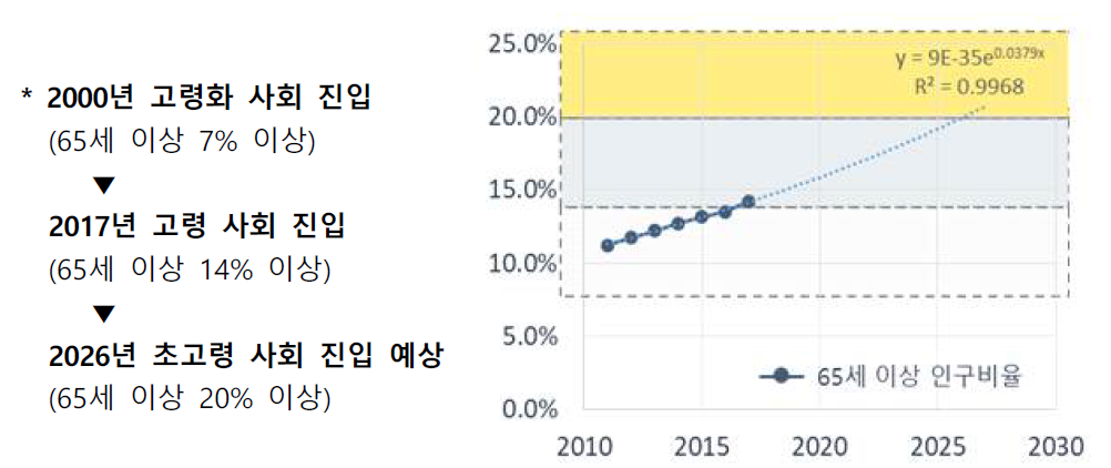 고령화 추세 (2010～2030)