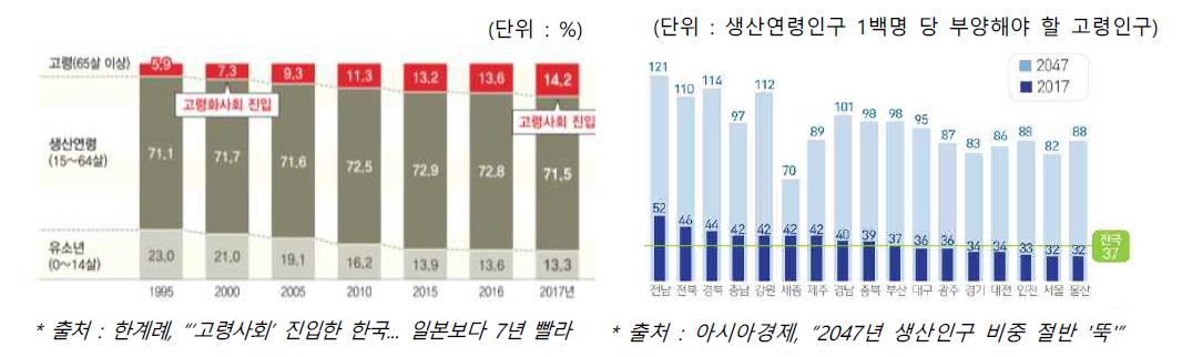 생산연령인구 추세(1995～2017년) 및 시도별 총부양비(2017년～2047년)