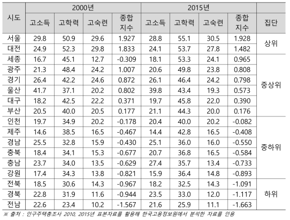 광역시도별 사회경제적 계층 분포와 일자리 질 지수