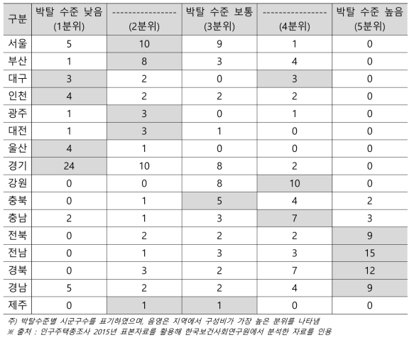 시도별 지역 박탈 수준 (2015년)