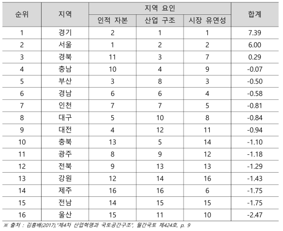 제4차 산업혁명 수용력 현황