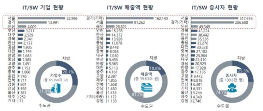 지역별 IT/SW 산업 현황