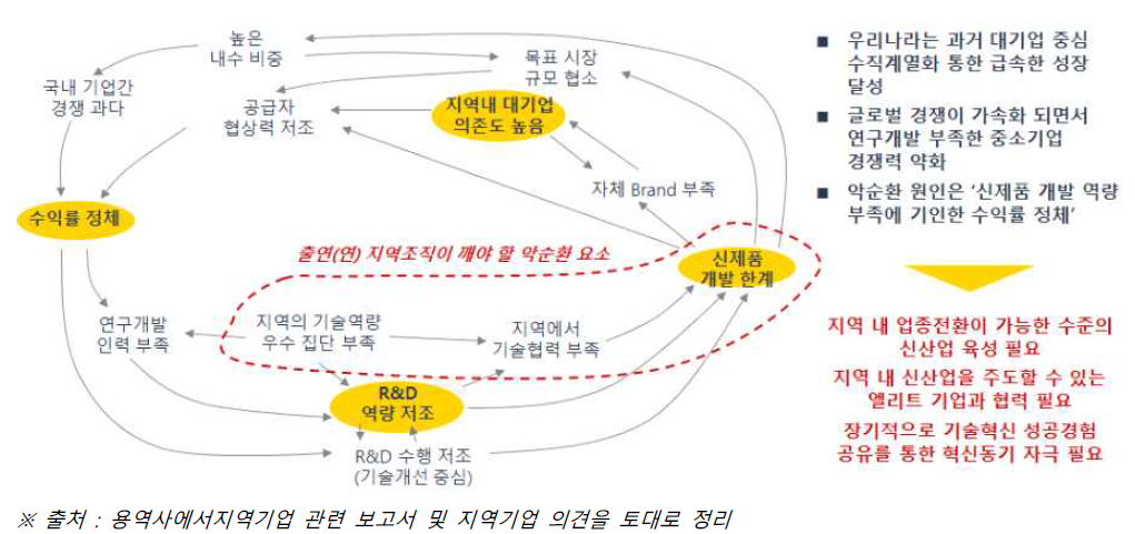 지역 중소기업의 기술혁신의 악순환