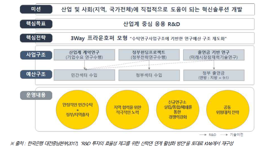 프라운호퍼의 비전 및 전략