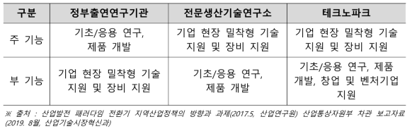 기관유형별 지역 R&D 혁신기관 현황