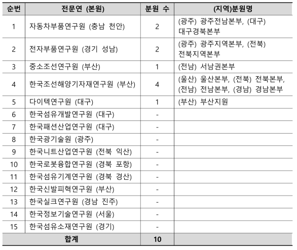 전문생산기술연구소 본원 및 분원 현황