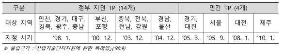 전국 테크노파크 현황