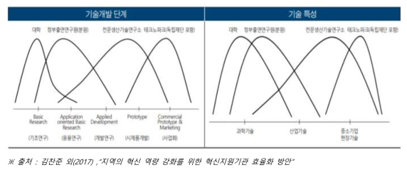 혁신지원기관과 포지셔닝