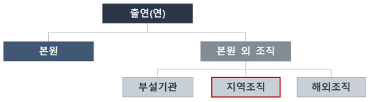 지역조직의 개념