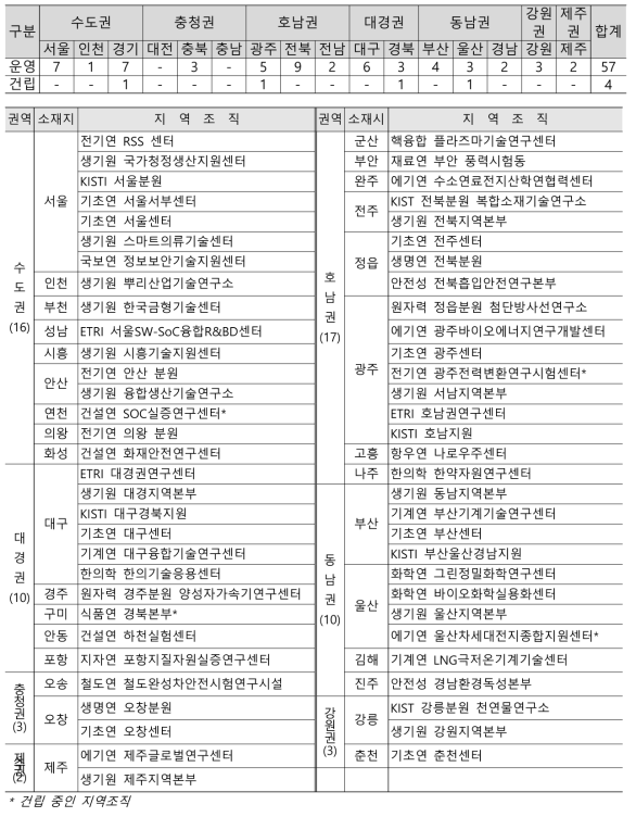 지역별 지역조직 현황