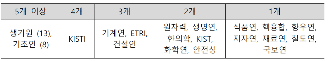 출연(연) 지역조직 보유 현황