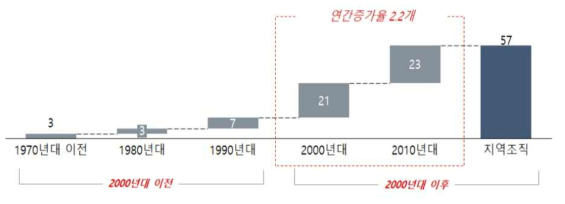 출연(연) 지역조직 설립 현황