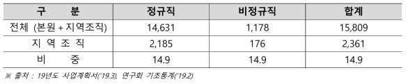 출연(연) 지역조직 인원 현황 (’18. 12월 말 기준) (단위 : 명, %)