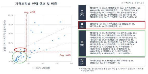 본원 대비 지역조직별 인력 현황