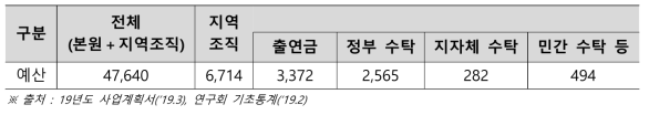 출연(연) 지역조직 예산 현황(’18. 12월 말 기준) (단위 : 억 원)