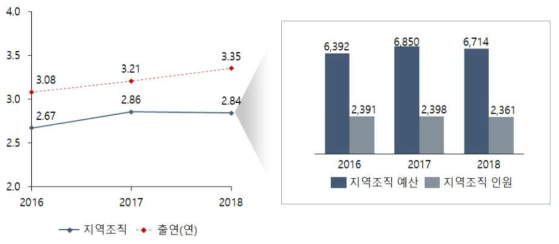 출연(연), 지역조직의 1인당 예산