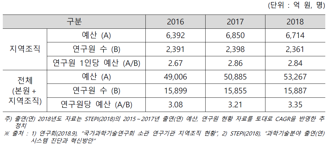 지역조직의 인력 및 예산 현황