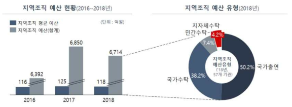 지역조직 예산 현황