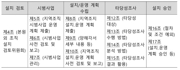 설립 절차 관련 운영지침