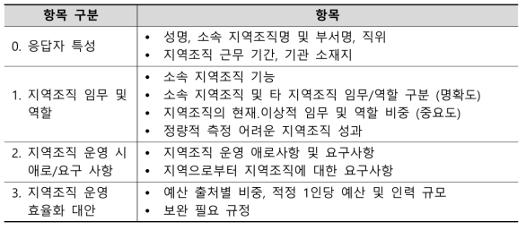 지역조직 인식 조사 설문 항목