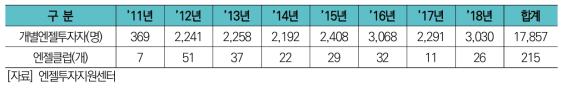 개별엔젤 등록현황