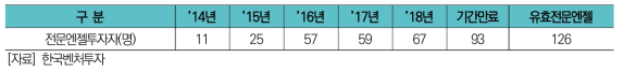 전문엔젤 등록 현황 (’18년 12월말 기준)