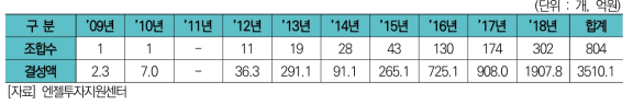 연도별 개인투자조합 결성현황