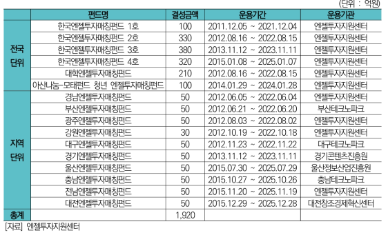 엔젤투자매칭펀드 결성현황 (‘18.6월 기준)