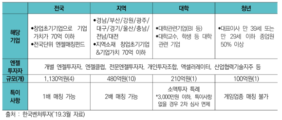 세부항목 별 분류