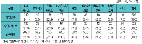 엔젤투자매칭펀드 업종별 투자집행 현황 (’19.5월 기준)