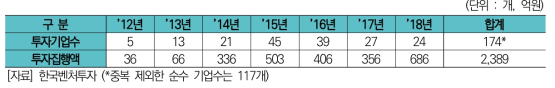 연도별 VC후속투자 현황