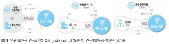 연구원 창업과 연구소 기업의 비교 ((좌) 합작투자형, (중) 기존기업출자형, (우) 신규창업형)