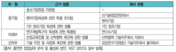 현행 법상 출연(연) 기술창업 회사 설립 유형