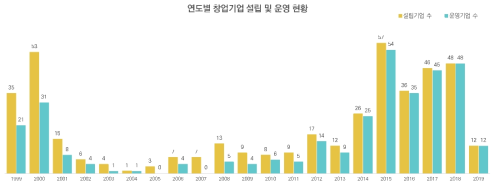 연도별 창업기업 설립 및 운영 현황