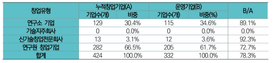 출연(연) 창업유형별 기업 설립 및 운영 현황