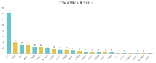 기관별 출연(연) 창업 기업의 수