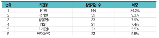 출연(연)별 창업기업 수(상위 6개 기관)