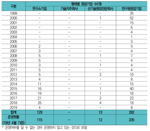 연도/형태별 출연연 창업기업 설립·운영 현황